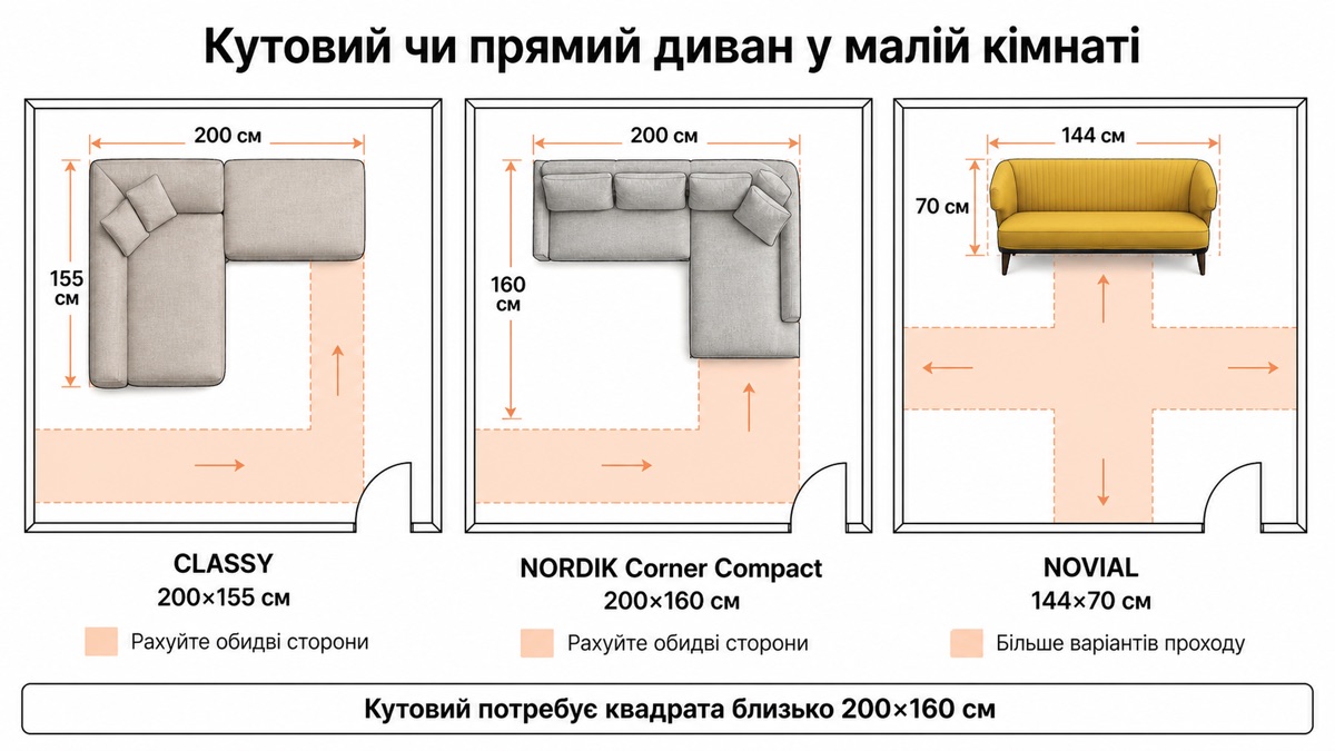 Кутовий чи прямий диван у малій кімнаті: CLASSY 200x155, NORDIK Corner Compact 200x160, NOVIAL 144x70