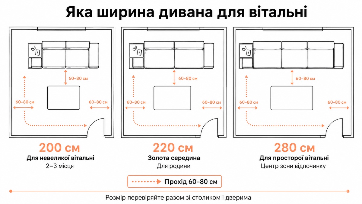 Яка ширина дивана для вітальні: 200 см для невеликої, 220 см золота середина, 280 см для просторої вітальні