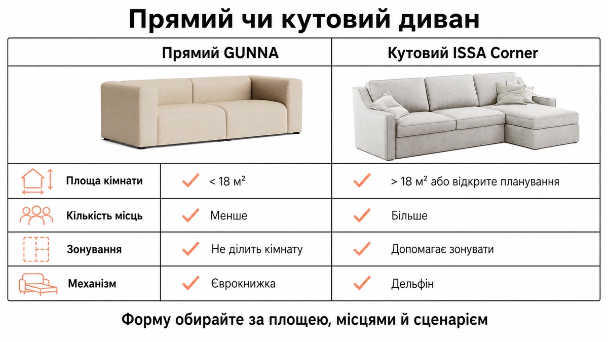 Прямий чи кутовий диван: GUNNA для кімнати менше 18 м², ISSA Corner для великої або відкритого планування
