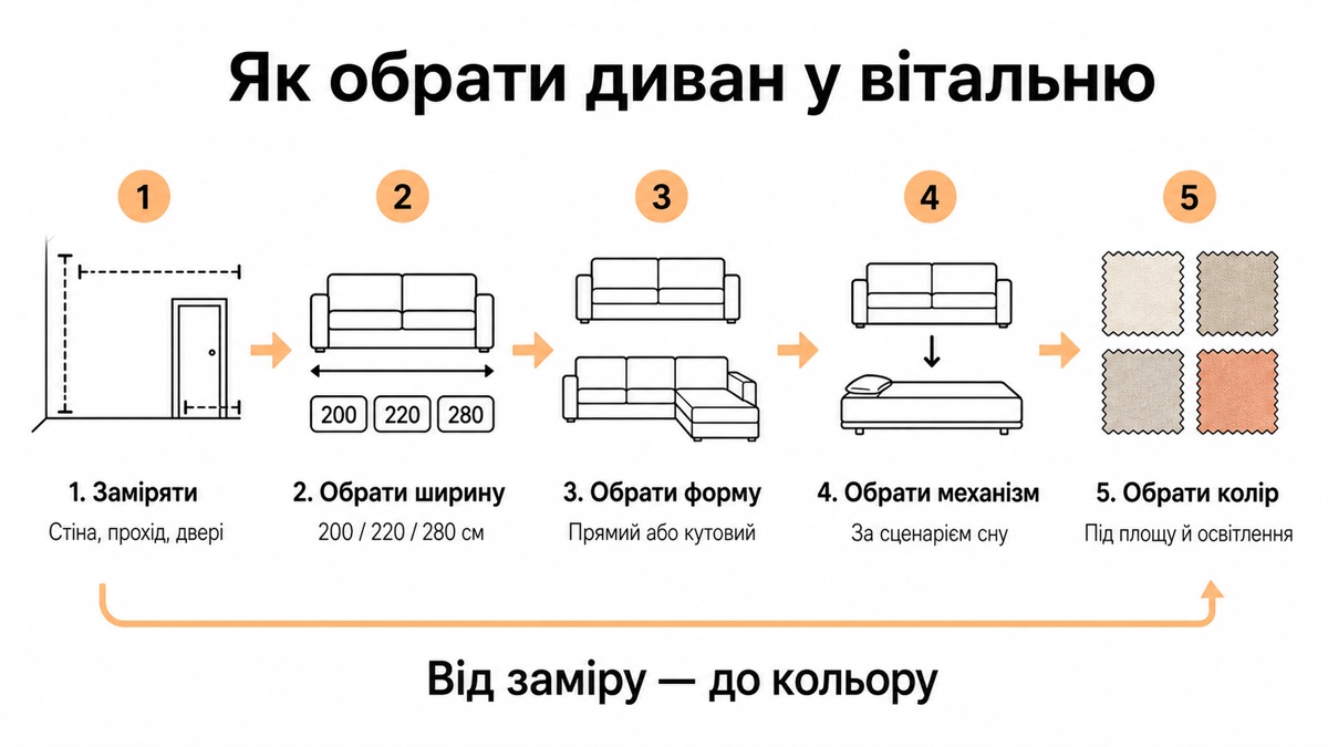 Як обрати диван у вітальню: заміряти, обрати ширину 200/220/280 см, обрати форму, механізм, колір