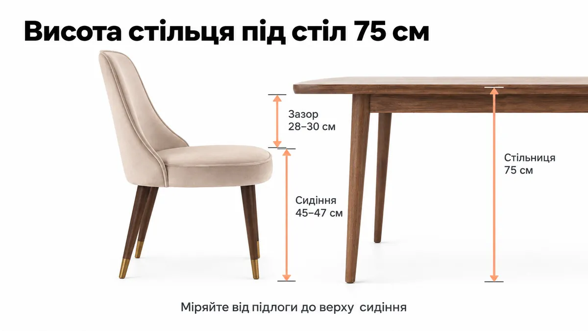 75 cm table and an upholstered chair: seat at a height of 45–47 cm, a 28–30 cm gap between the seat and the tabletop