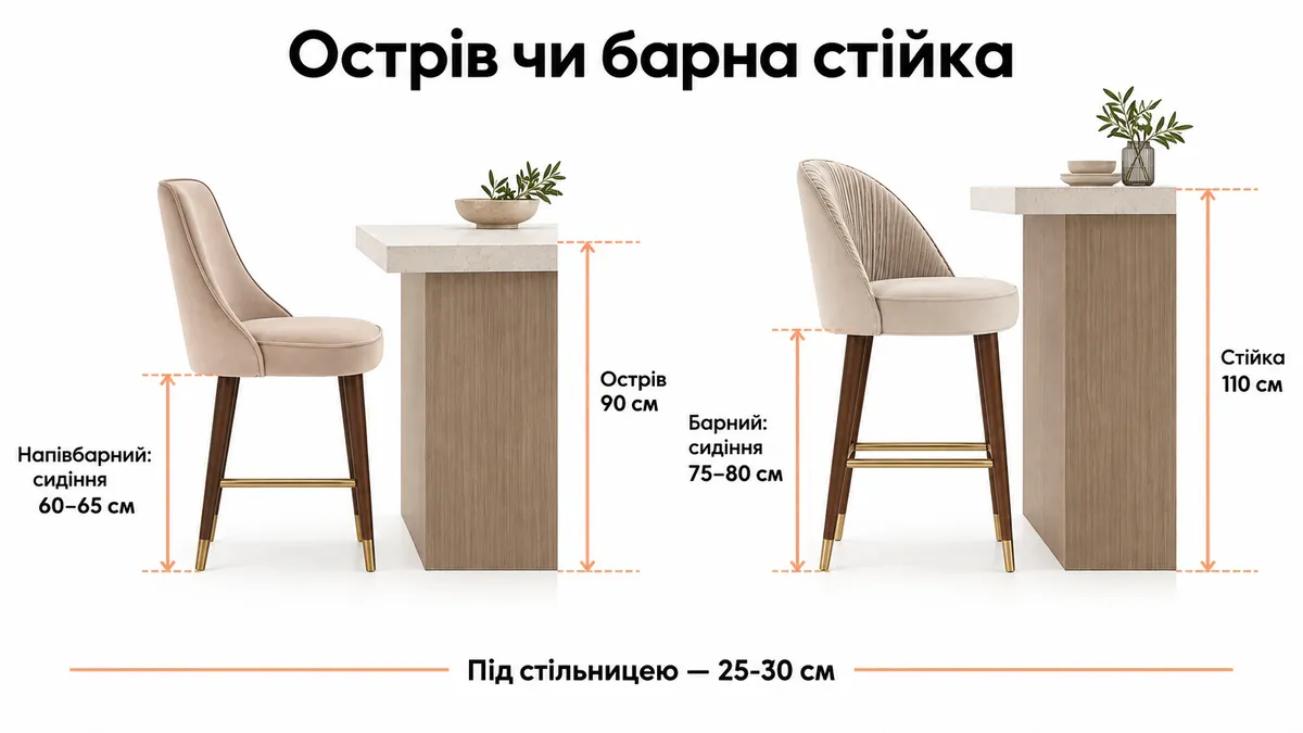 90 cm island and a counter stool with a 60–65 cm seat; 110 cm breakfast bar and a bar stool with a 75–80 cm seat; 25–30 cm under the worktop